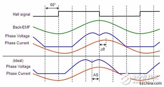 淺析三相無刷直流電機(jī)如何更加輕松地過渡到正弦控制并加快設(shè)計(jì)流程