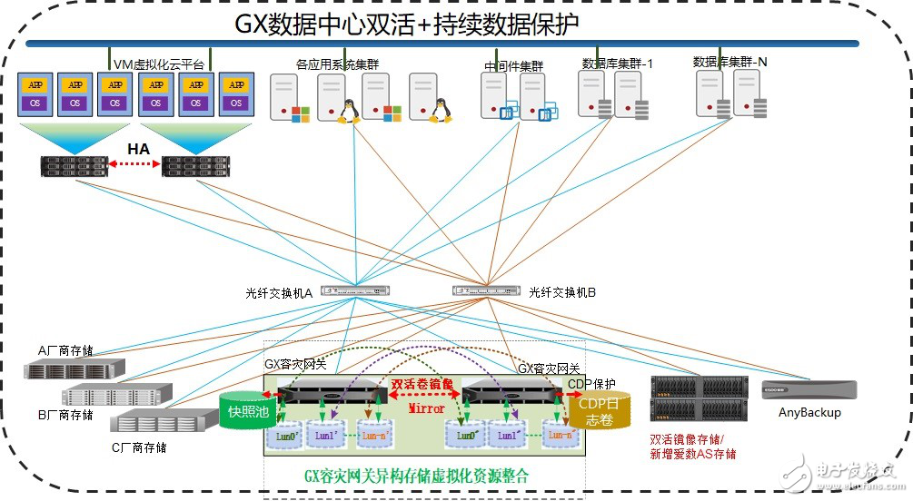 雙活容災技術在數據中心容災系統的應用