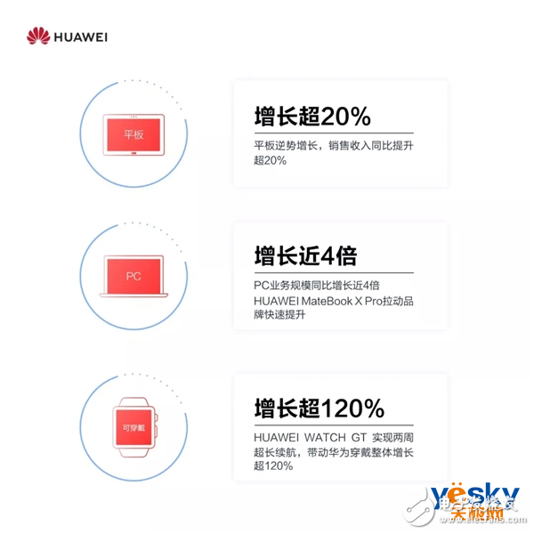 華為智能手機發貨2018年已經突破2億臺nova系列累計銷量超過6500萬臺