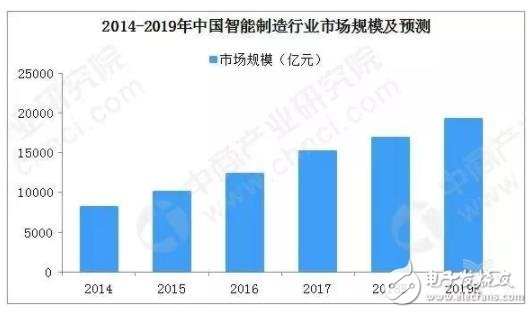 我國各省市相繼推進政策加快智能制造行業對地區經濟的貢獻