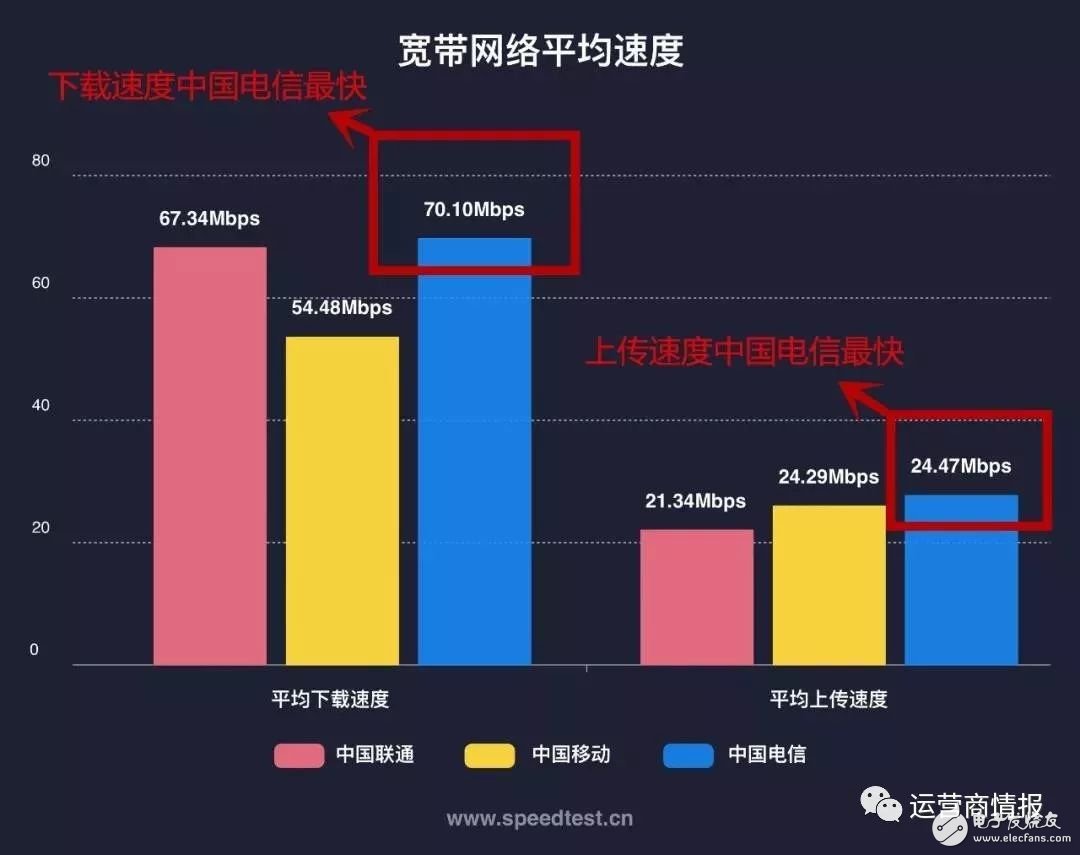 剛剛，權威機構測速：中國電信寬帶速度最快、份額最高！