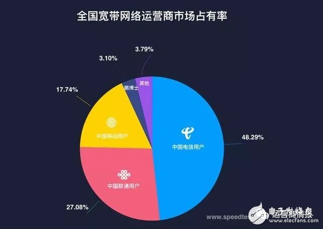 剛剛，權威機構測速：中國電信寬帶速度最快、份額最高！