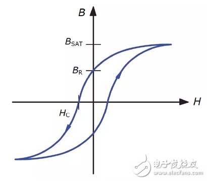 電感磁環材料種類和特性分析