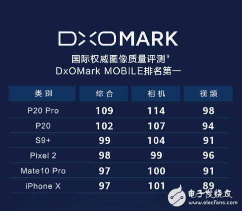 退步了！DxOMark公布華為Mate20 Pro拍照成績