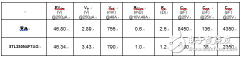 穩(wěn)健的汽車40V 功率MOSFET提高汽車安全性