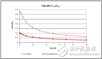 穩(wěn)健的汽車40V 功率MOSFET提高汽車安全性