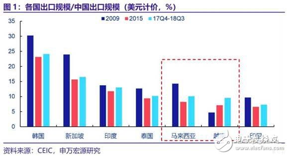 越南馬來西亞工業的崛起將成為中國制造業轉型升級背后的另一推手