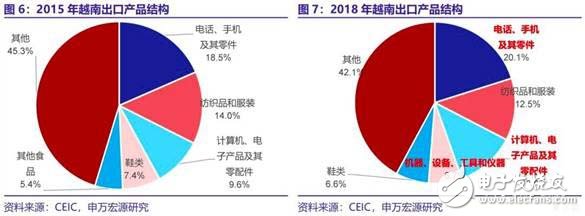 越南馬來西亞工業的崛起將成為中國制造業轉型升級背后的另一推手