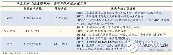 國產機器人產業發展加速擴張未來5年機器人產量將擴大5倍以上