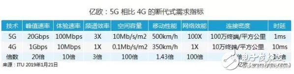 5G將重塑物流行業的發展業態