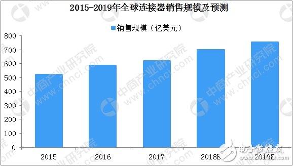 一文看懂全球及中國(guó)連接器行業(yè)發(fā)展現(xiàn)狀及競(jìng)爭(zhēng)格局（附圖表）