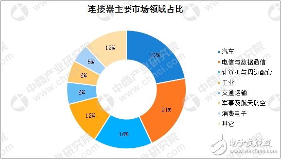 一文看懂全球及中國(guó)連接器行業(yè)發(fā)展現(xiàn)狀及競(jìng)爭(zhēng)格局（附圖表）