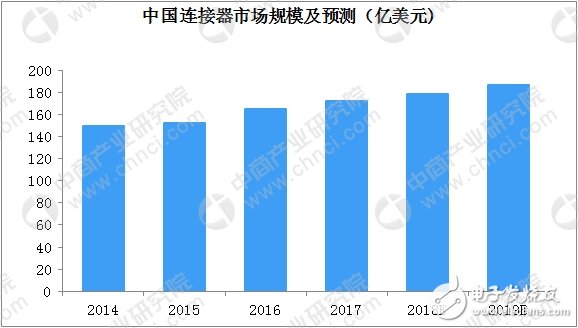 一文看懂全球及中國(guó)連接器行業(yè)發(fā)展現(xiàn)狀及競(jìng)爭(zhēng)格局（附圖表）