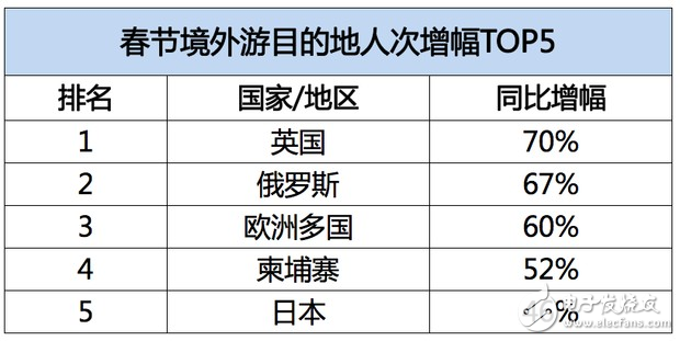 飛豬發布春節旅游數據：95后增幅達40%，境外游同比增長28%