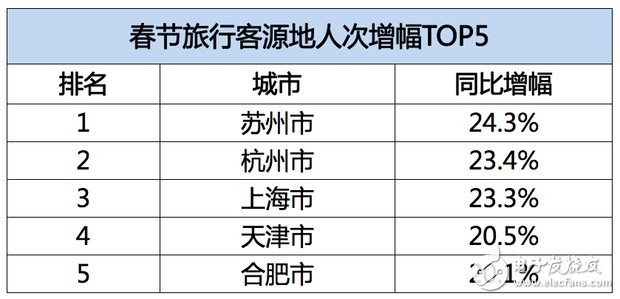 飛豬發布春節旅游數據：95后增幅達40%，境外游同比增長28%