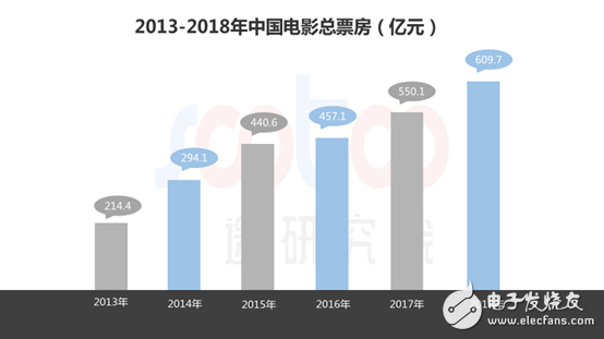 速途研究院：2018年中國電影行業研究報告