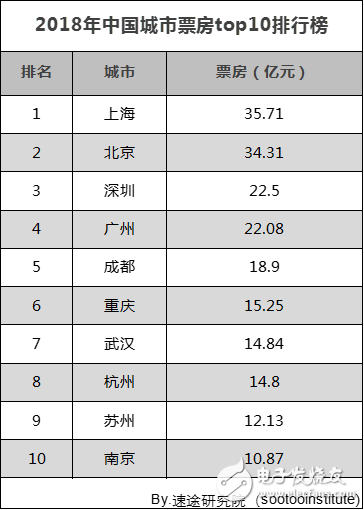 速途研究院：2018年中國電影行業研究報告