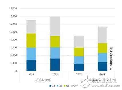 工業聚合物3D打印機和金屬3D打印機在2018年的出貨量情況總結