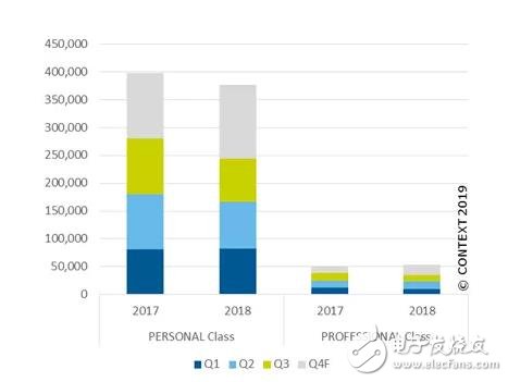 工業聚合物3D打印機和金屬3D打印機在2018年的出貨量情況總結