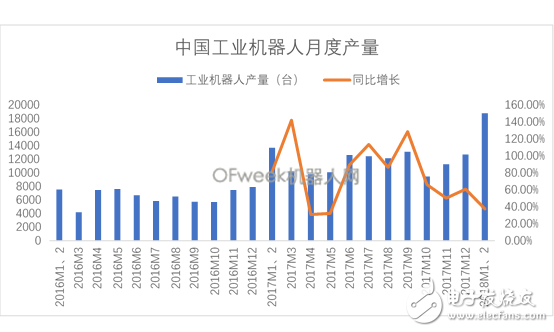 國內工業機器人產量迎來開門紅未來產量增長仍將持續