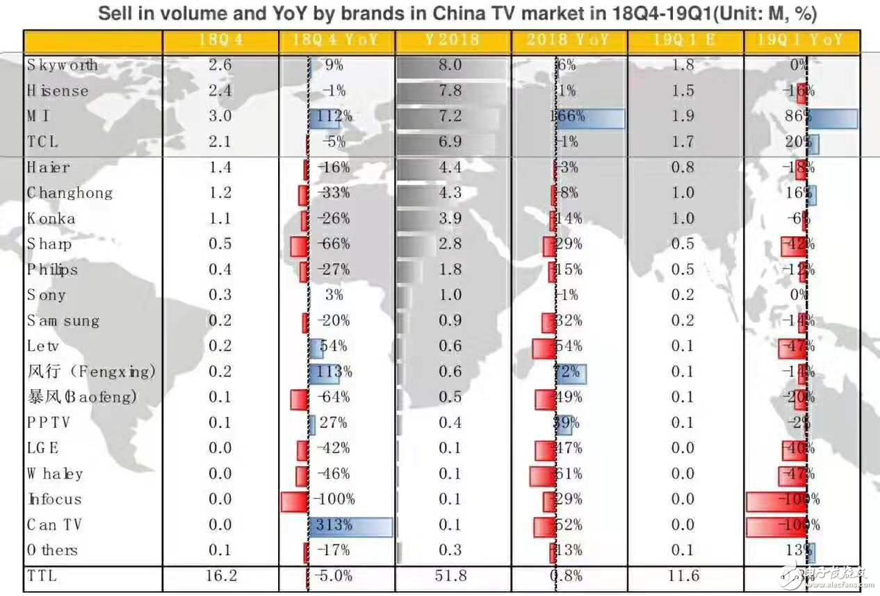 小米電視2018年Q4中國出貨量達300萬 AIoT引擎助小米高增長