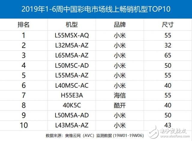 小米電視2018年Q4中國出貨量達300萬 AIoT引擎助小米高增長