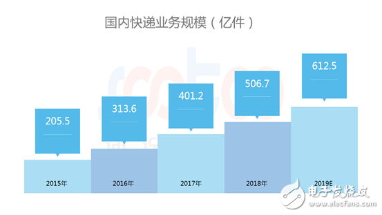 速途研究院：2018年中國快遞配送行業研究報告