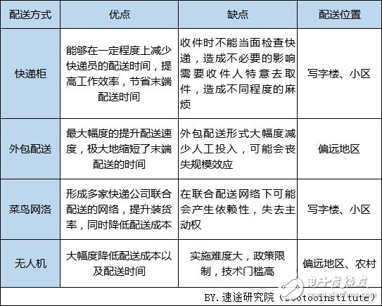 速途研究院：2018年中國快遞配送行業研究報告