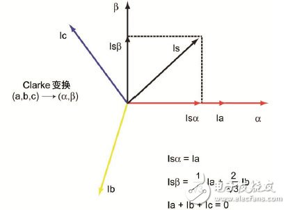 通過在電器設計中使用DSC 可以實現高效的無傳感器FOC算法