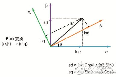 通過在電器設計中使用DSC 可以實現高效的無傳感器FOC算法