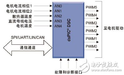 通過在電器設計中使用DSC 可以實現高效的無傳感器FOC算法