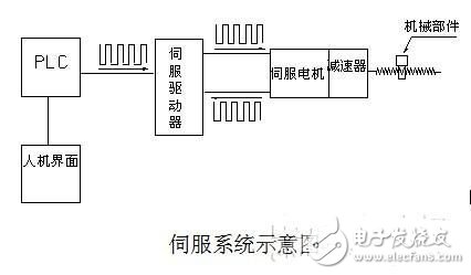 淺析交流伺服系統中的電子齒輪 