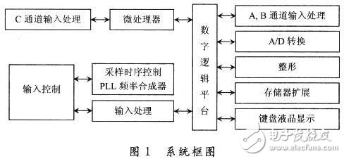 采用ARM和單片機的CPLD/FPGA高速數據處理系統