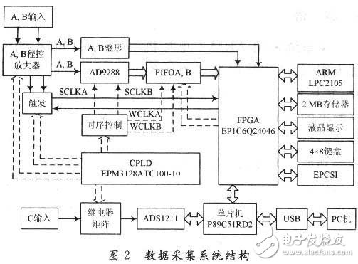 采用ARM和單片機的CPLD/FPGA高速數據處理系統