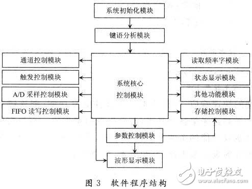 采用ARM和單片機的CPLD/FPGA高速數據處理系統