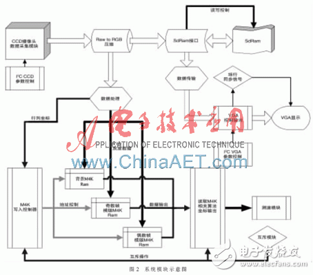 一種基于FPGA的相關測速系統設計淺析