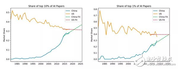美國研究機(jī)構(gòu)：中國將在AI研究中超越美國