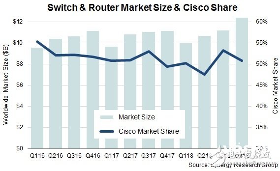 交換機和路由器收入再創新高 思科依舊“一騎絕塵”