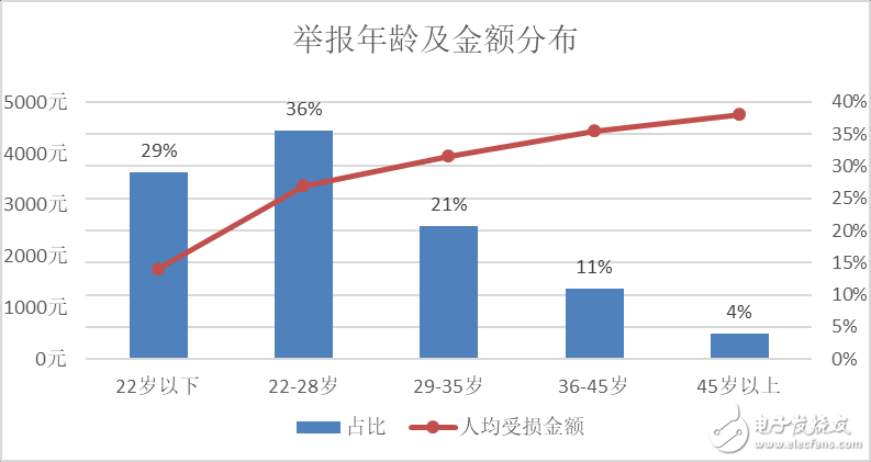 騰訊110發(fā)布反欺詐白皮書，起底網(wǎng)絡(luò)詐騙新花樣