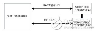 BLE藍牙DTM測試介紹