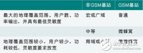 創(chuàng)新集成收發(fā)器簡化2G至5G基站接收器設(shè)計(jì)