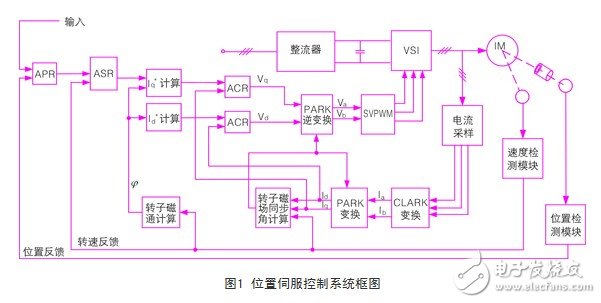 基于SVPWM的異步電機(jī)矢量控制模型設(shè)計方案淺析