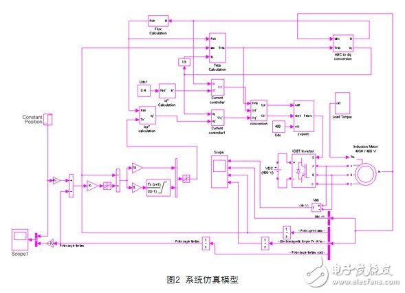 基于SVPWM的異步電機(jī)矢量控制模型設(shè)計方案淺析