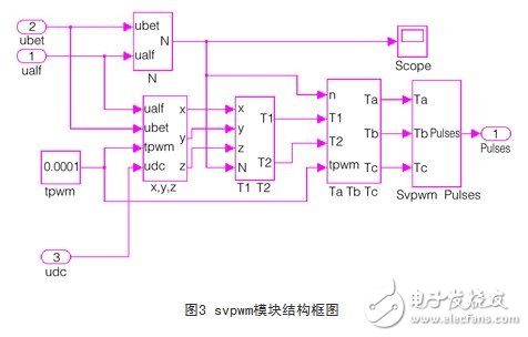 基于SVPWM的異步電機(jī)矢量控制模型設(shè)計方案淺析