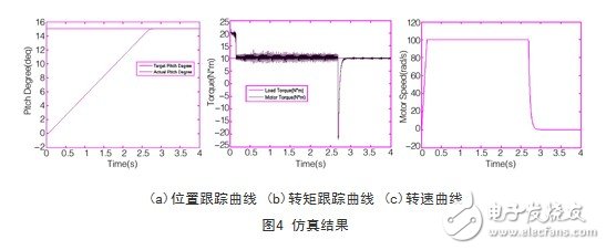 基于SVPWM的異步電機(jī)矢量控制模型設(shè)計方案淺析