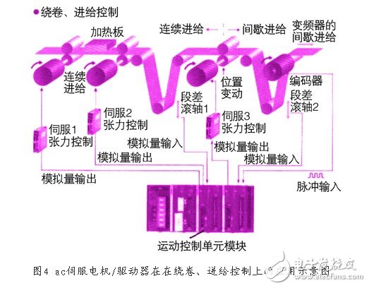 新型ac伺服電動機/驅動器技術的特征與應用淺析