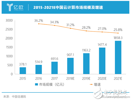 2019年云計算或將全面殺入企業級市場