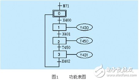 基于PLC的實現順序控制的四種編程方式淺析