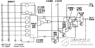 CPLD與FPGA的區別對比概述