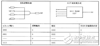 CPLD與FPGA的區別對比概述